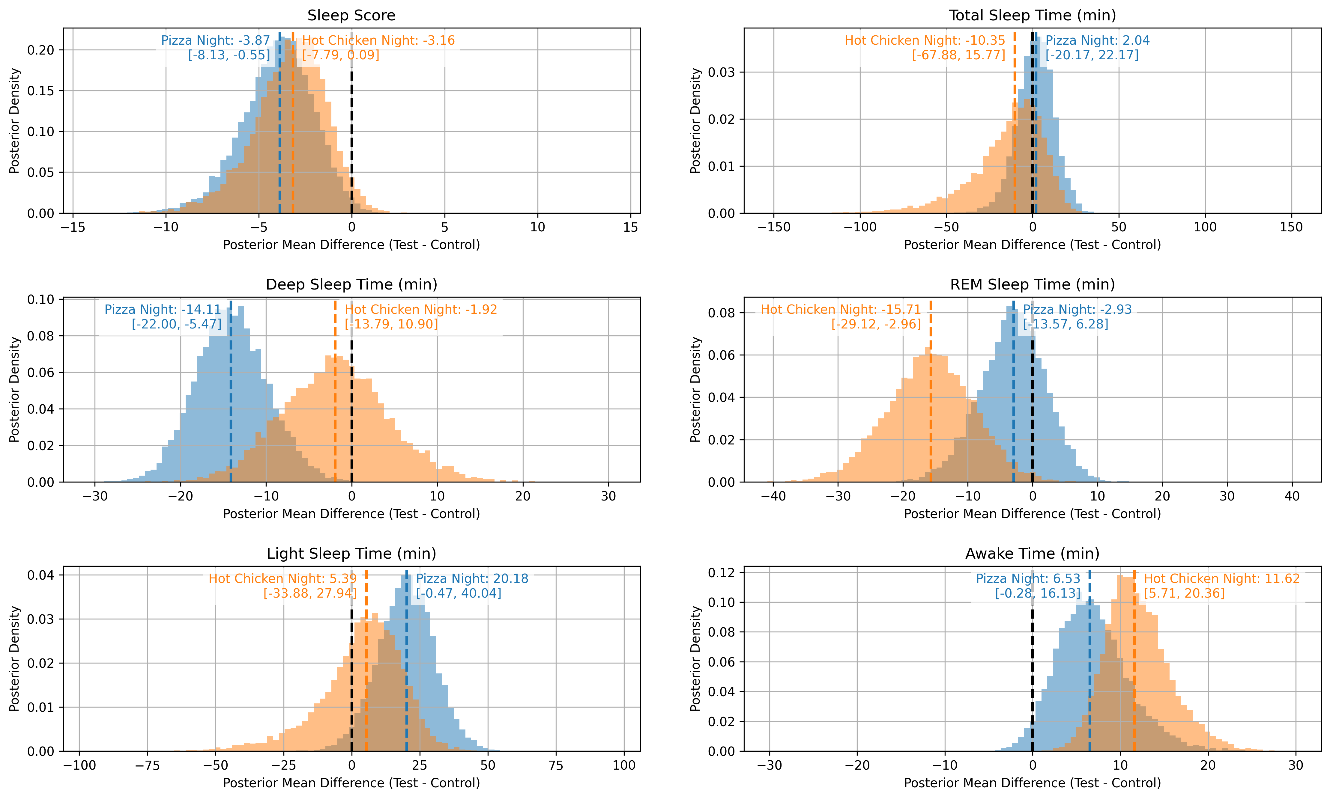 Posterior distributions of differences in means for each metric