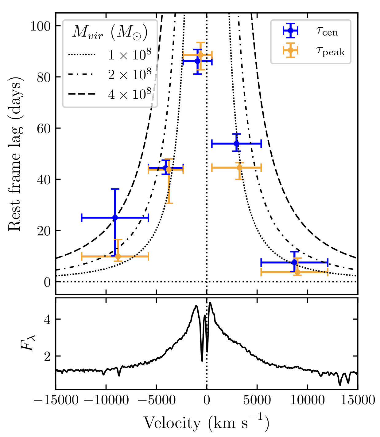 Williams et al (2021) velocity-resolved lags