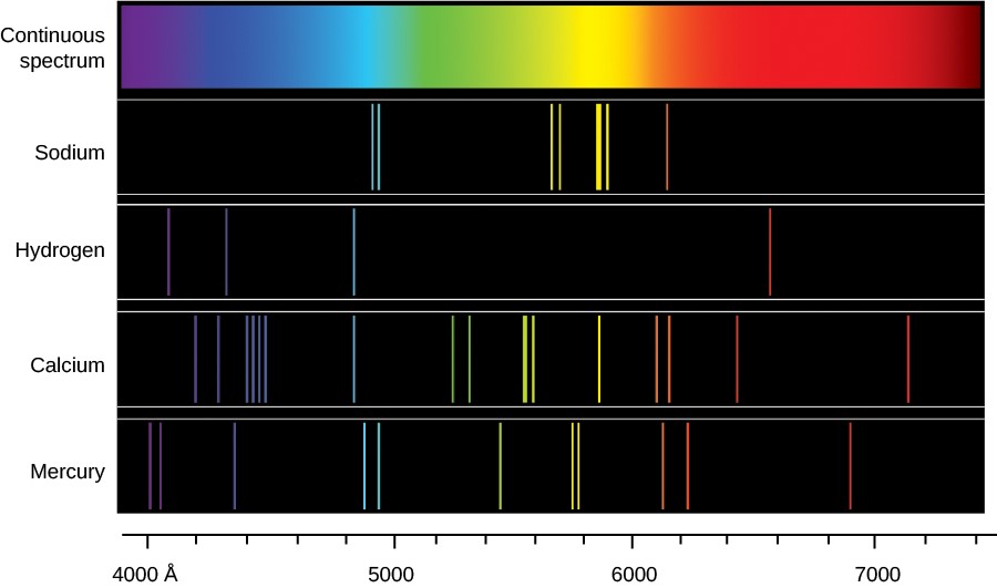 Continuous spectrum and emission lines