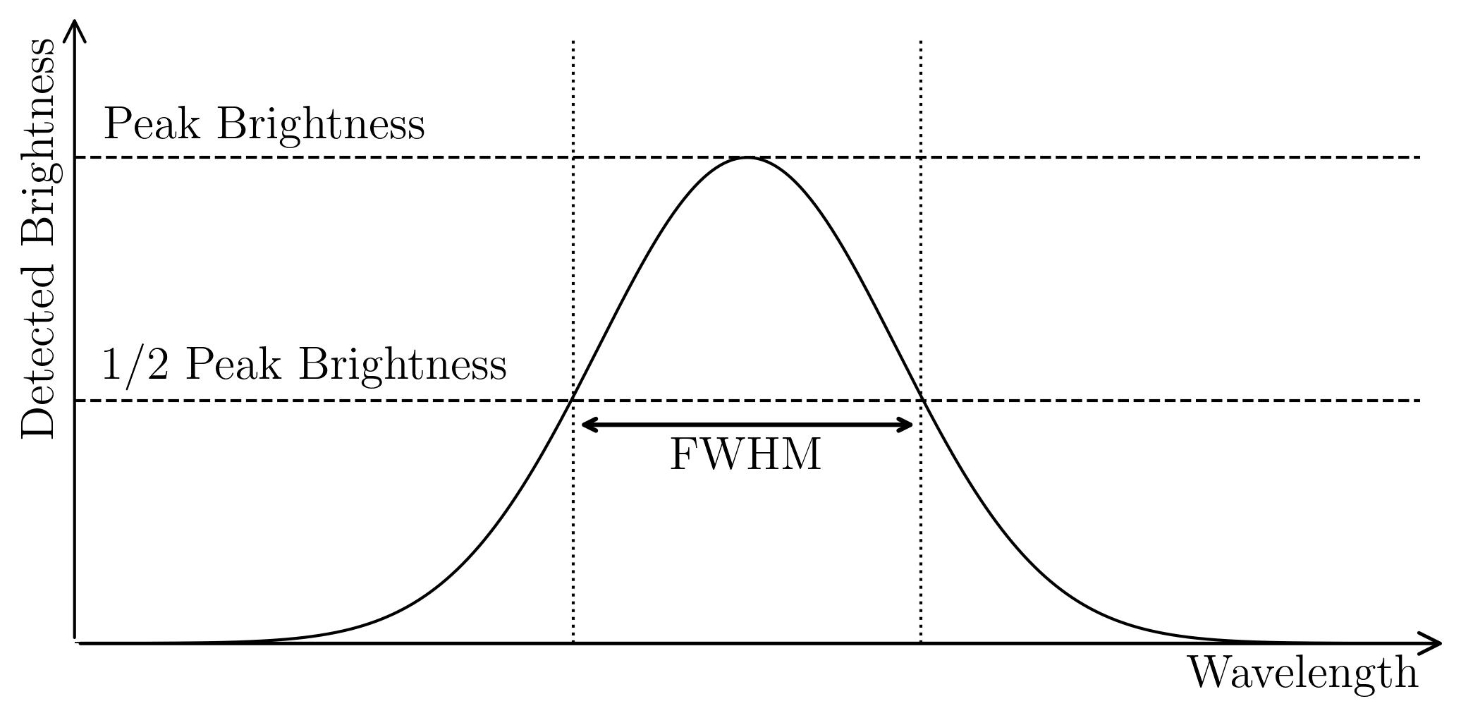 Emission line FWHM measurement